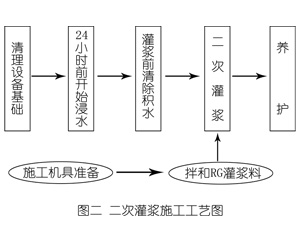 涿州灌浆料施工工艺—文字完整版